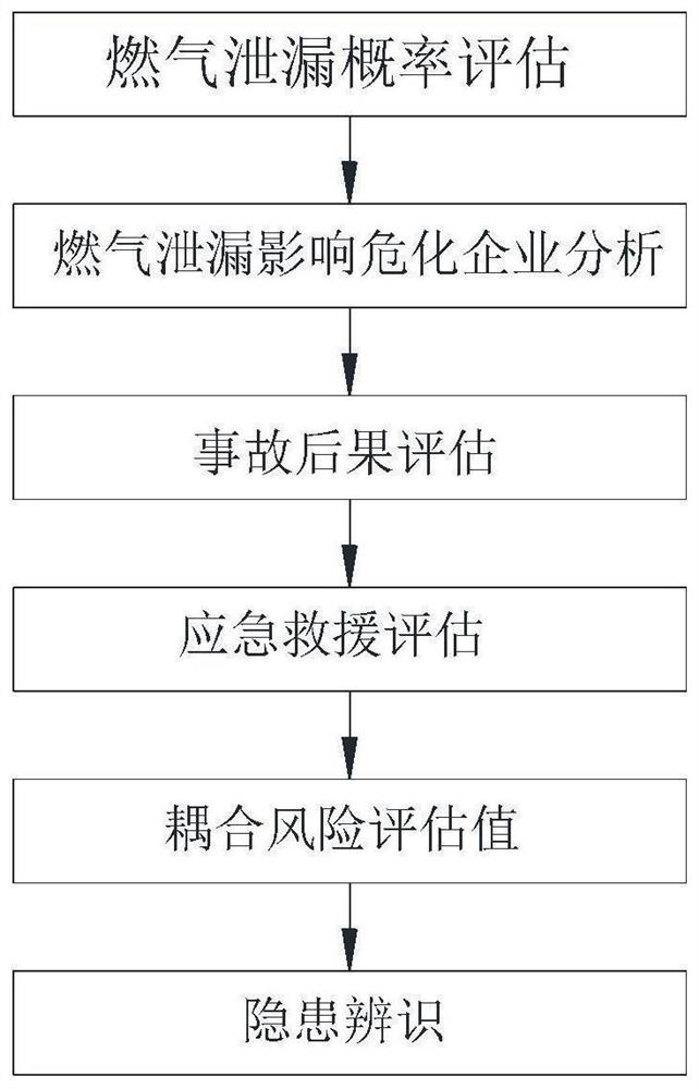 一种用于燃气管线-危化企业耦合隐患辨识与风险评估方法及系统