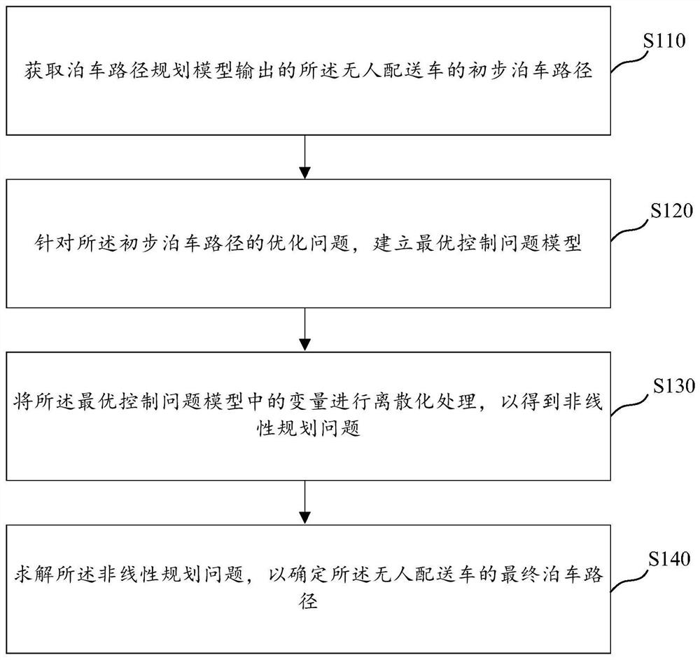 无人配送车在非结构化场景中的泊车路径规划方法及装置