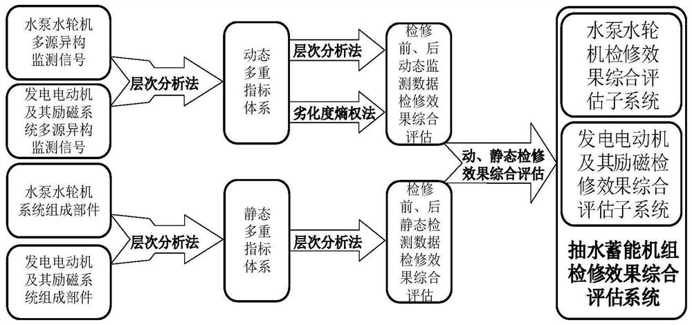 一种抽水蓄能机组检修效果综合评估方法与系统