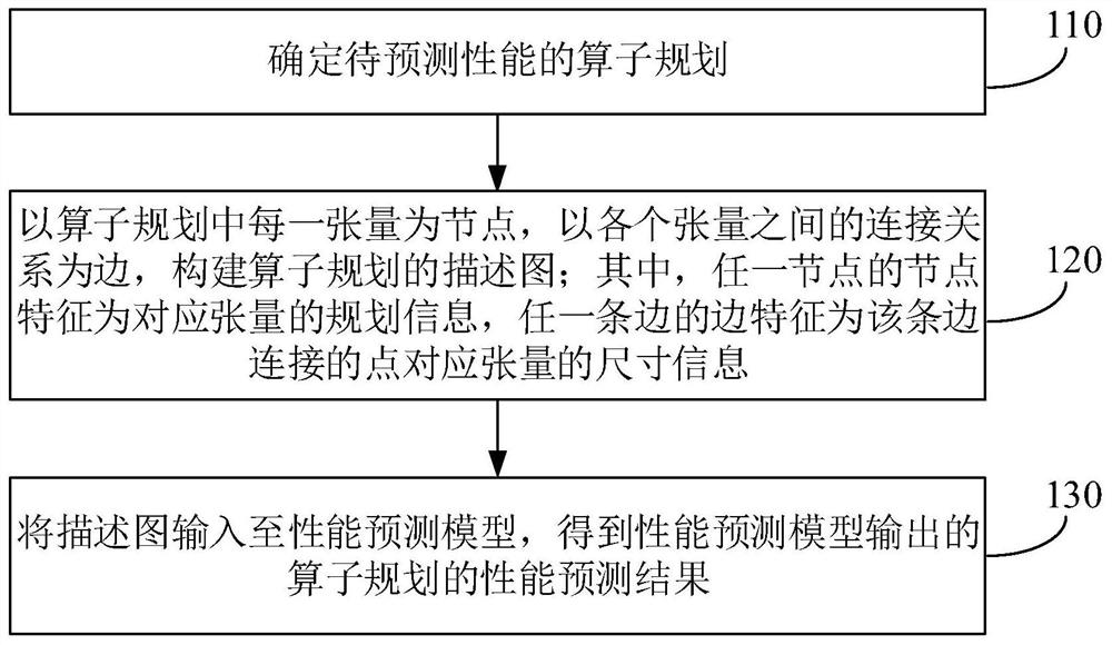 性能预测和机器学习编译优化方法及装置