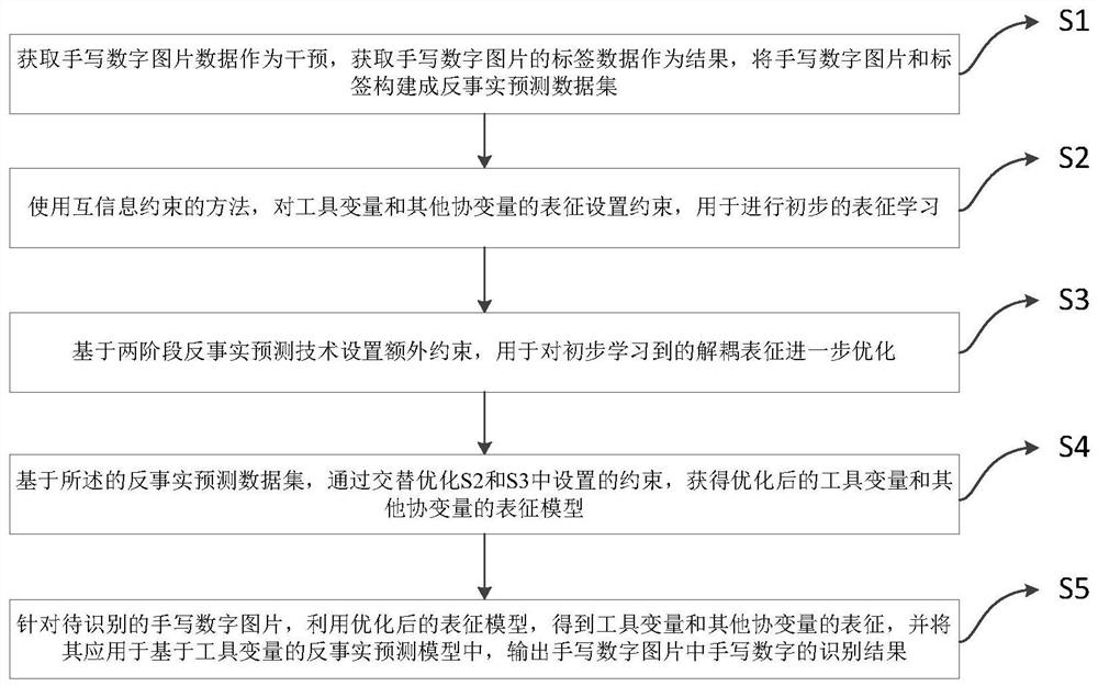 基于神经网络的工具变量生成与反事实推理方法及装置