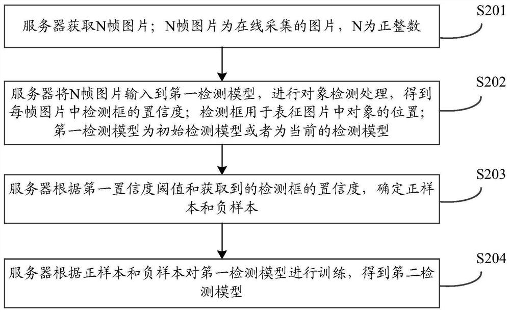 一种检测模型的处理方法及装置