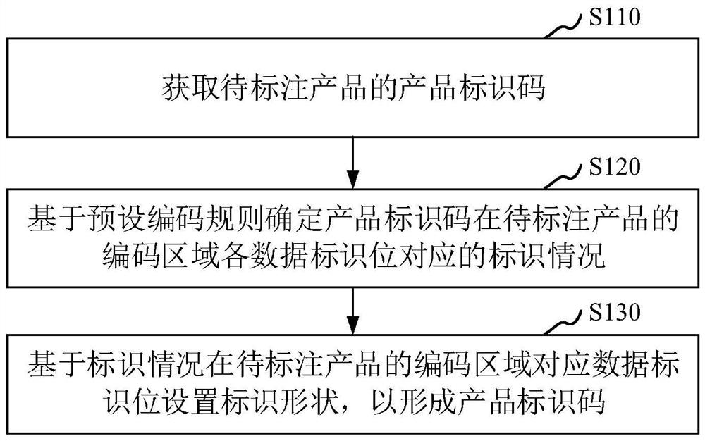 产品标识码编码方法、产品标识码识别方法及计算机设备