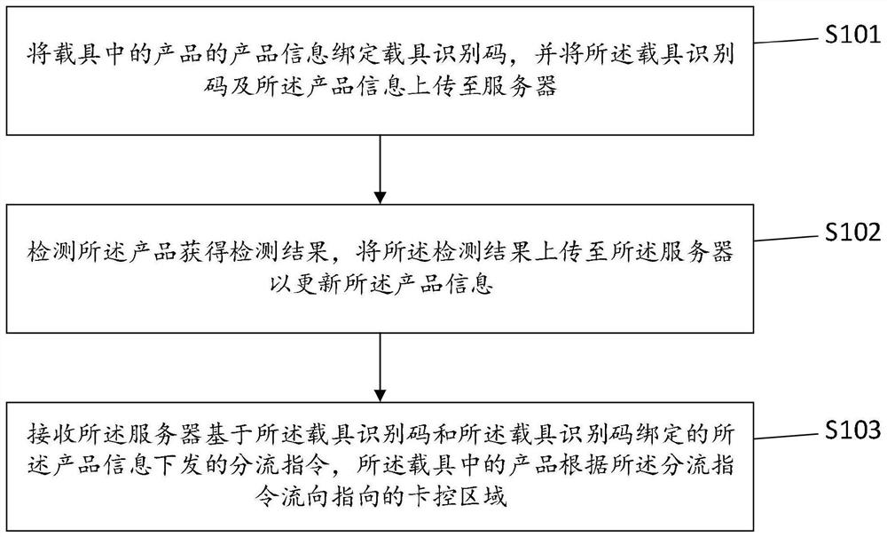 一种电子产品的生产卡控方法、装置、系统、设备及介质