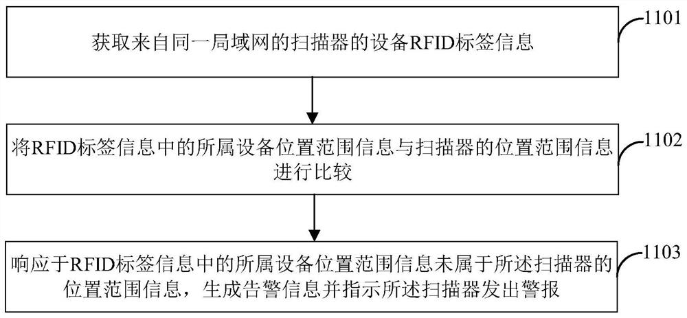 基于RFID的设备信息处理方法、装置及系统