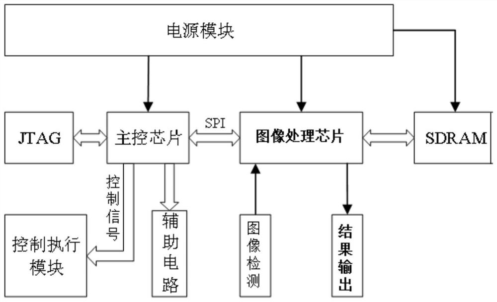 一种基于神经网络内模控制的嵌入式图像识别系统及方法