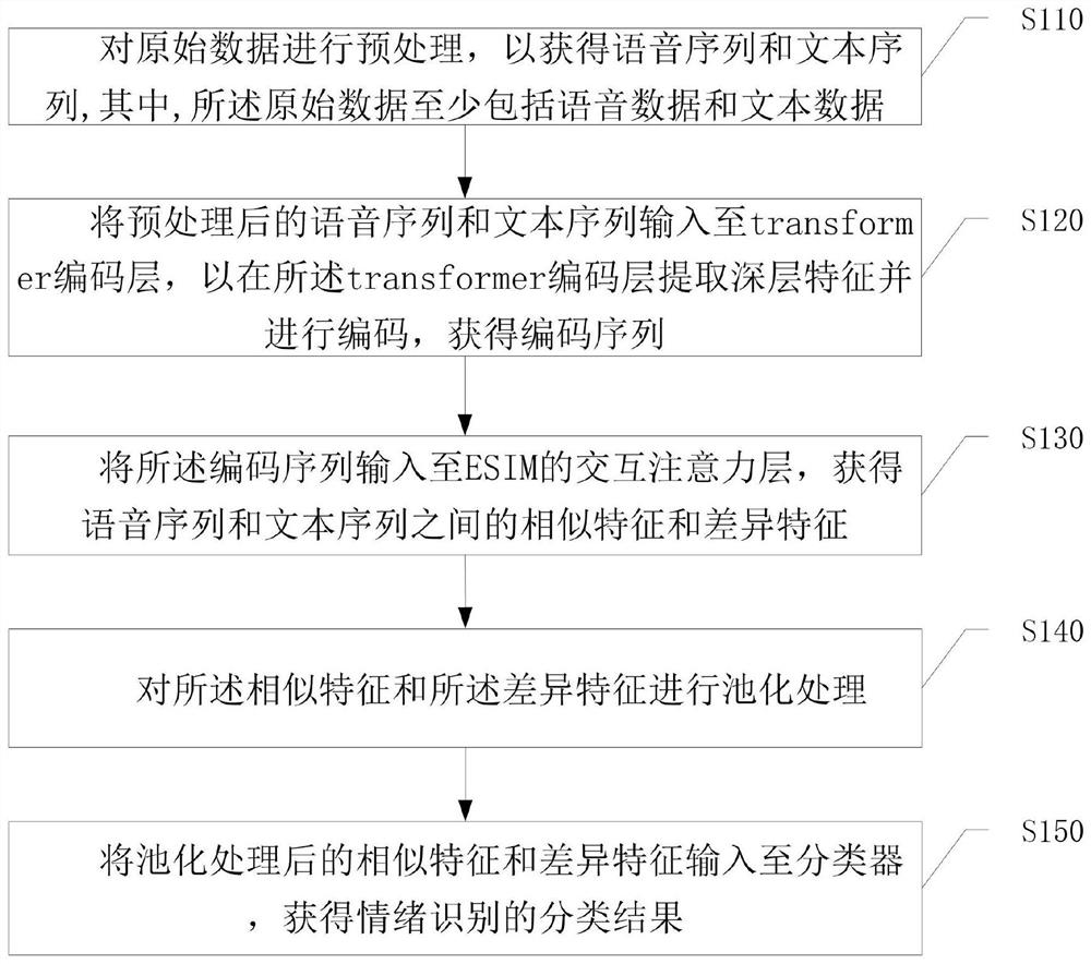 一种基于Transformer-ESIM注意力机制的多模态情绪识别方法