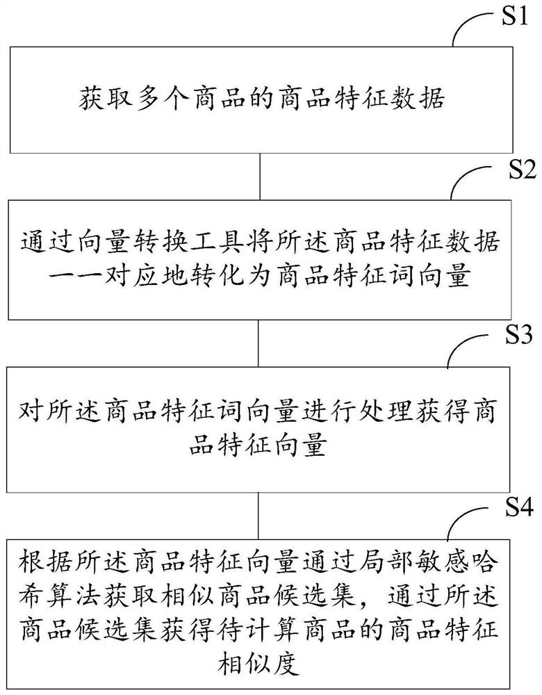 商品特征相似度计算方法及系统