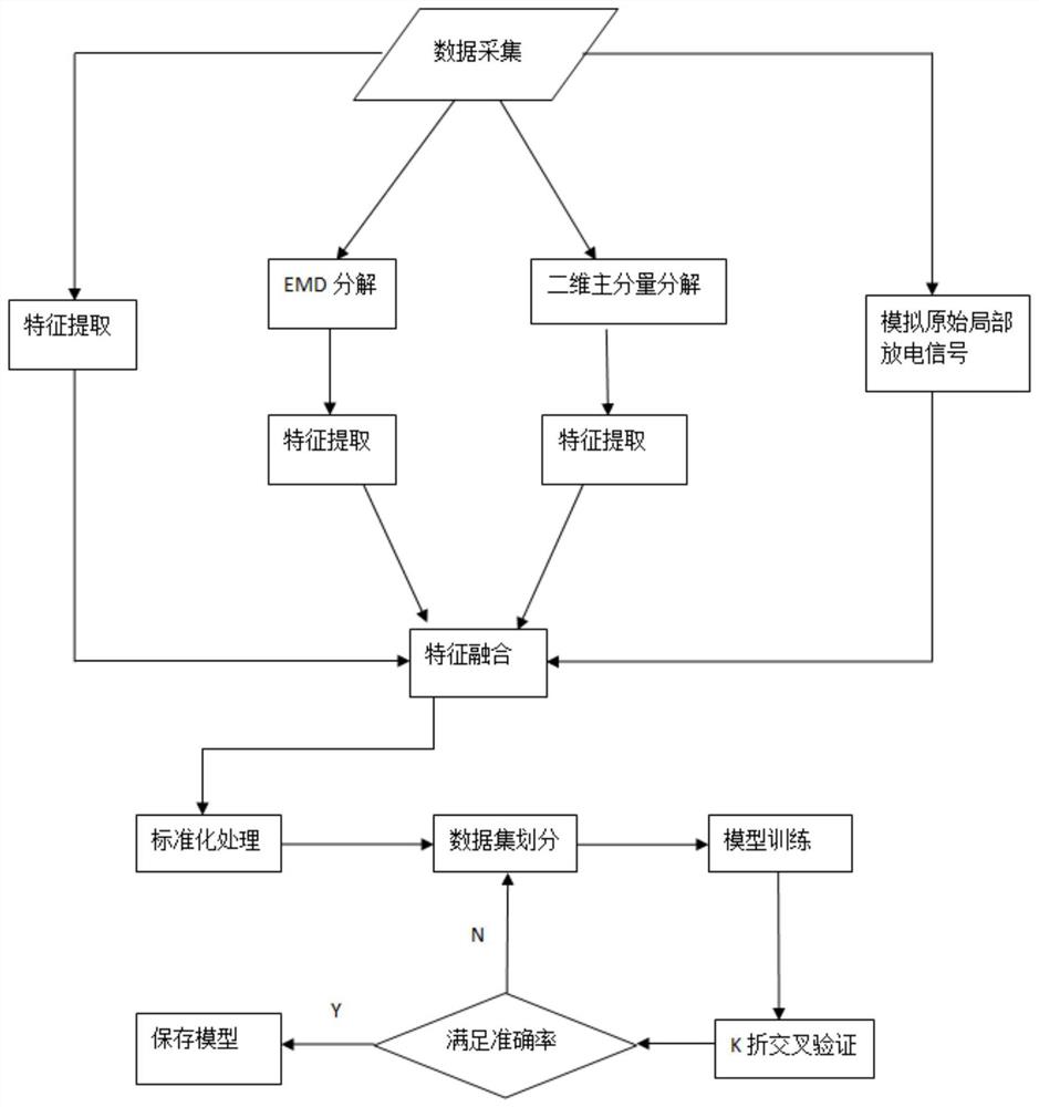 一种局部放电缺陷识别的方法