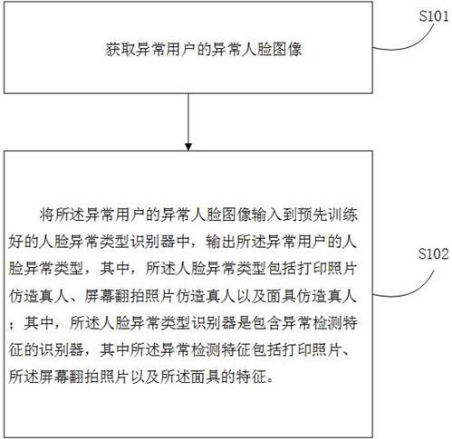 人脸异常认证的识别方法、装置及电子设备