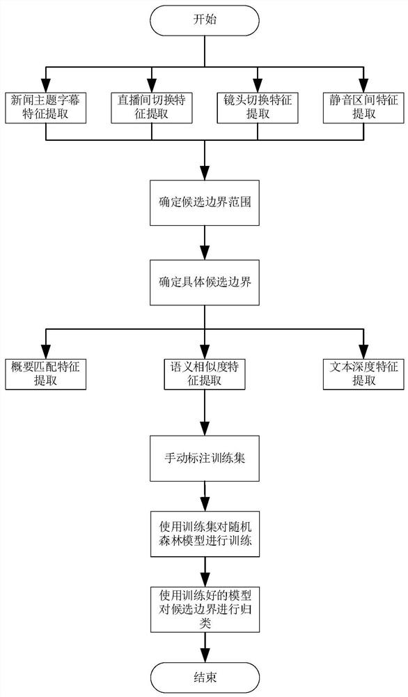 一种基于多特征融合和随机森林模型的新闻故事分割方法