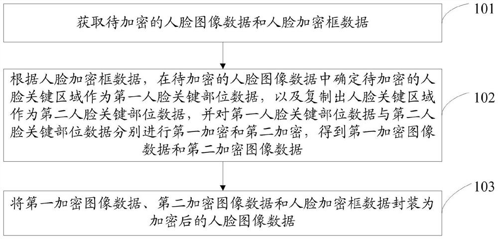 一种人脸加密方法、装置、电子设备及存储介质