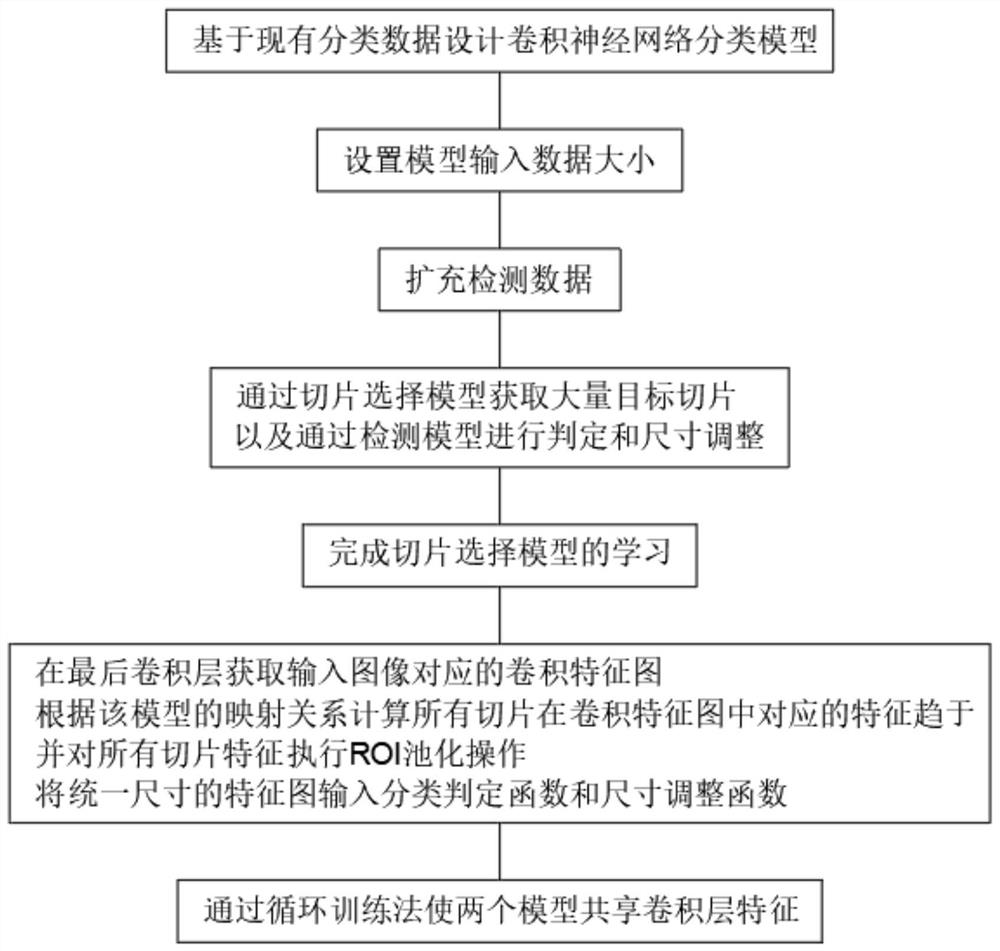 一种基于融合卷积神经网络的SAR图像目标检测方法