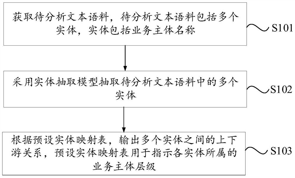 上下游关系的抽取方法、装置、电子设备及存储介质