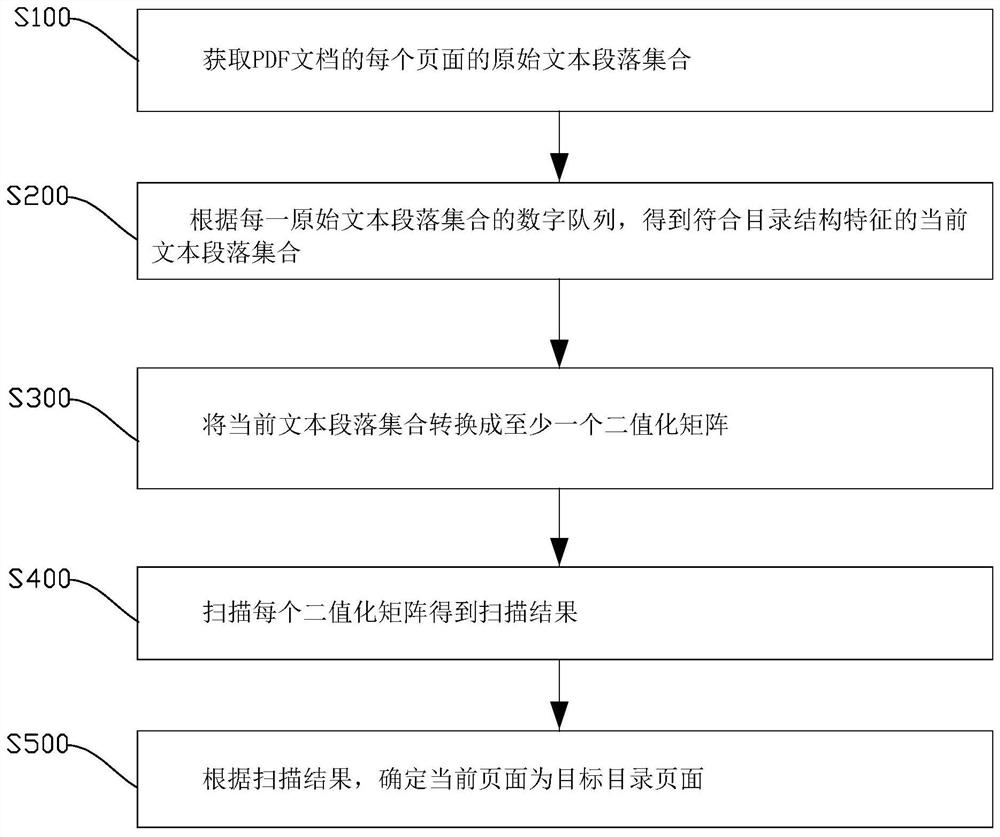 PDF目录识别方法及电子设备、计算机可读存储介质