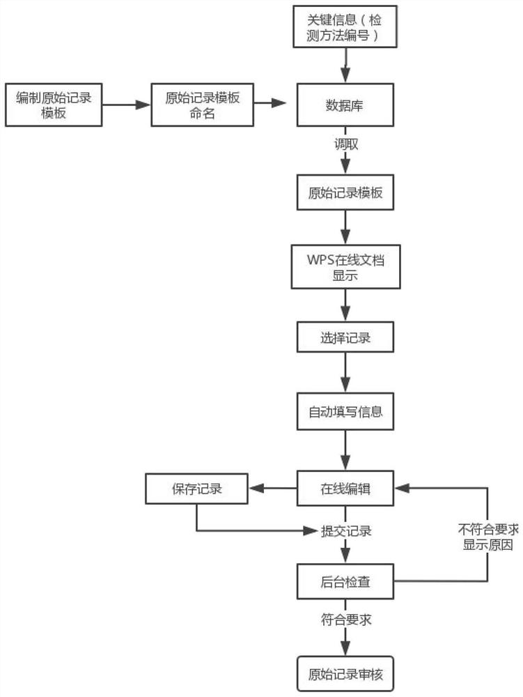 一种采用在线文档实现在线原始记录录入的方法