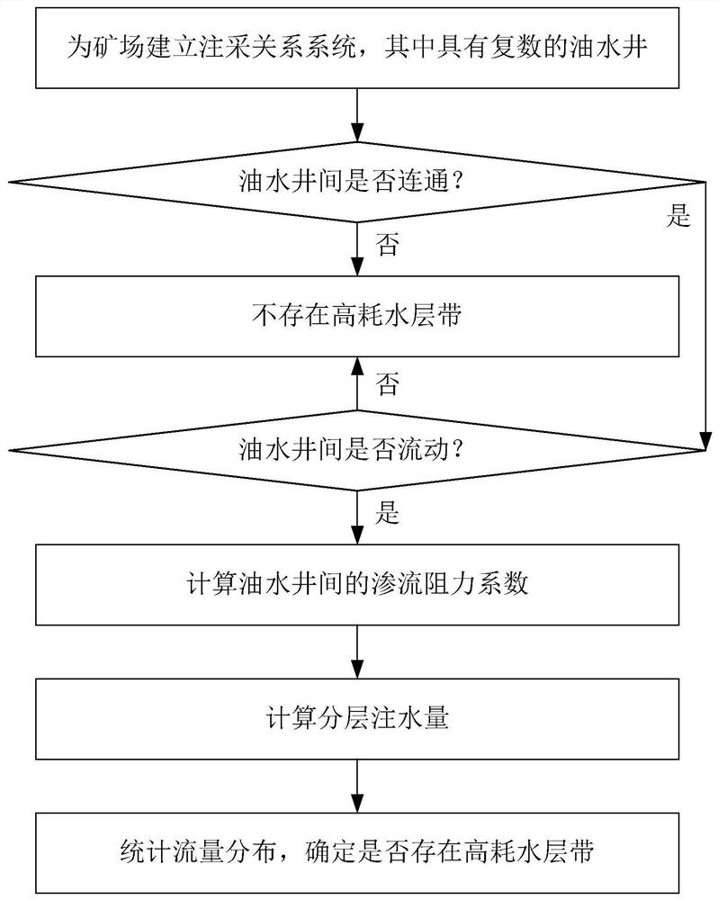 一种动静结合识别高耗水层带的矿场方法