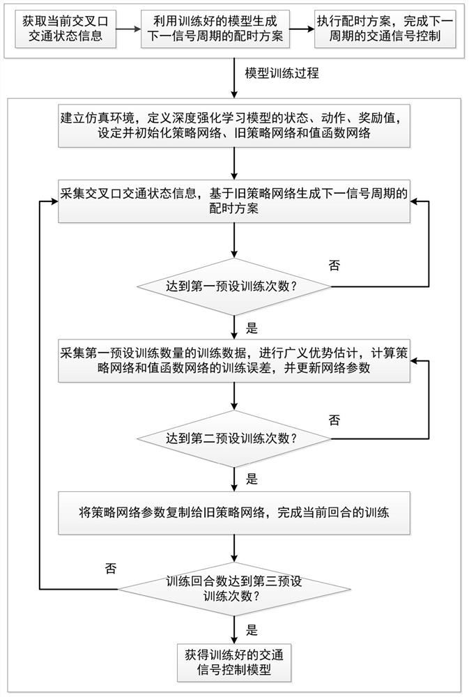 基于Actor-Critic框架深度强化学习算法的交通灯信号控制方法