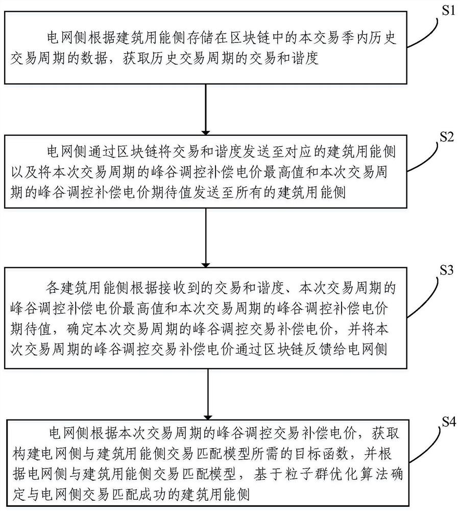 基于交易和谐度的电网与建筑用能交易匹配方法及系统