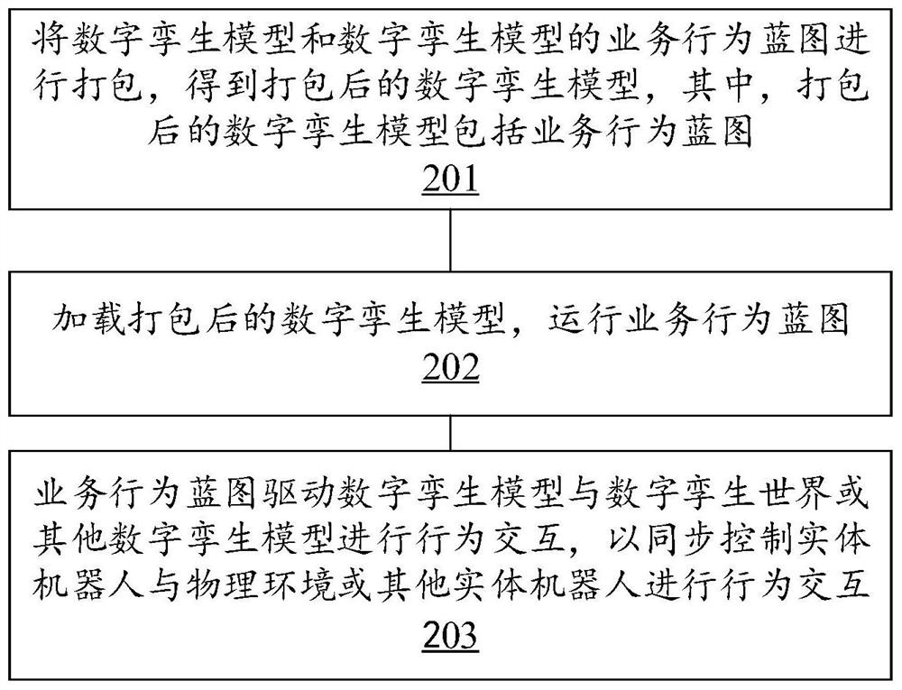 数字孪生模型的运行方法、装置和电子设备