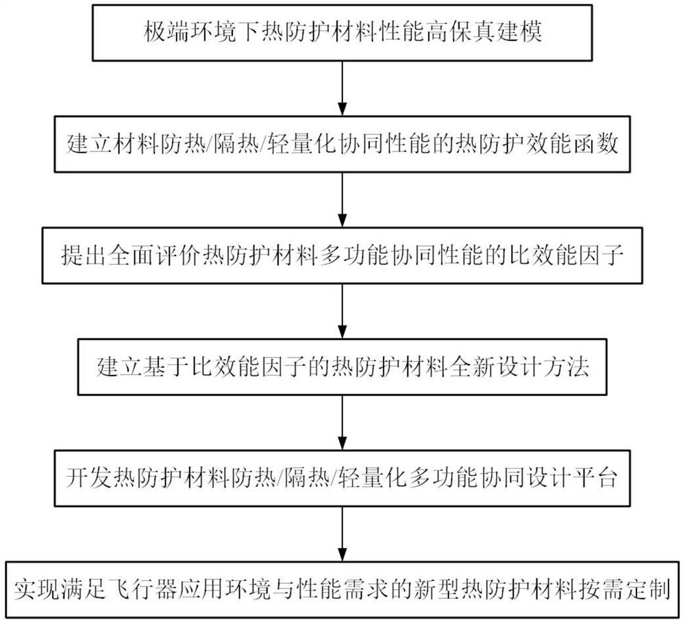 一种面向极端环境的热防护材料多功能协同设计方法