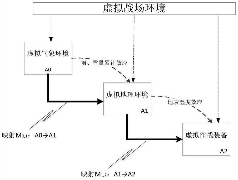 虚拟战场环境不同要素相互耦合的仿真建模方法及系统