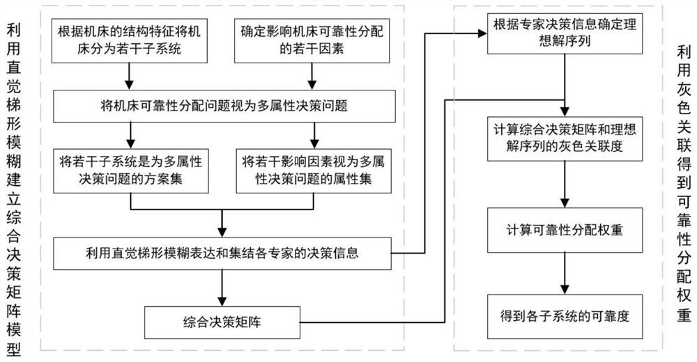 一种基于直觉梯形模糊和灰色关联的机床可靠性分配方法