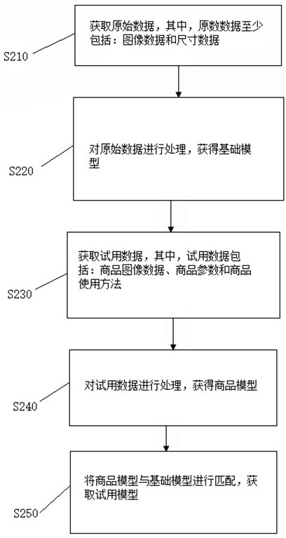 一种试用模型构建方法及其系统