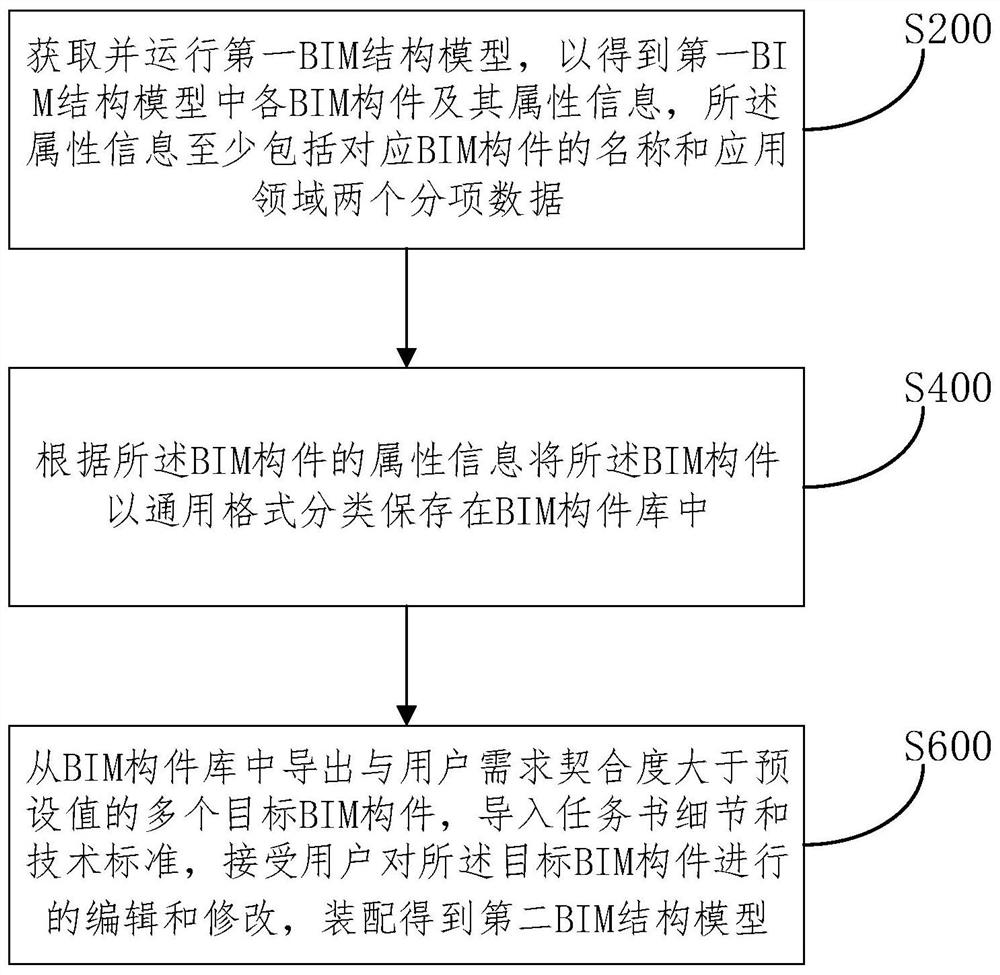 一种BIM正向设计方法、系统、计算机设备及存储介质