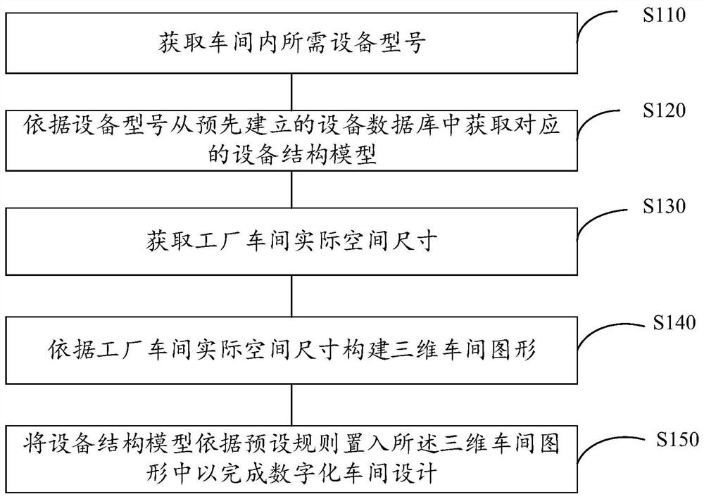 基于虚拟现实的数字化车间设计方法及装置