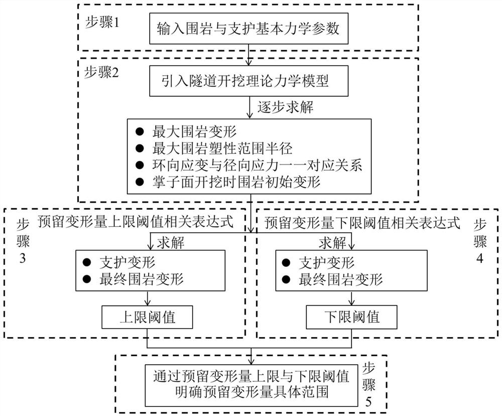 考虑围岩峰后行为的隧道初期支护预留变形量确定方法