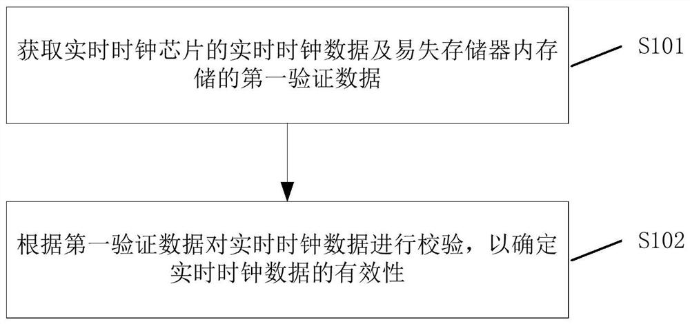 一种时钟校验方法、装置及电子设备