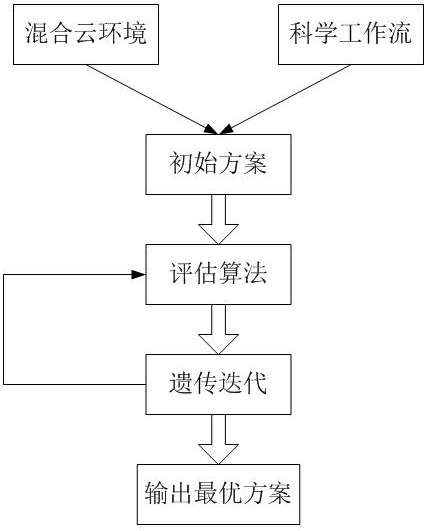 基于混合云环境的科学工作流数据布局方法