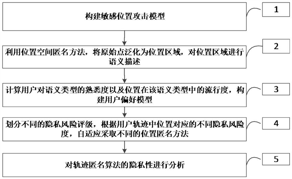 一种偏好感知的轨迹匿名方法及系统