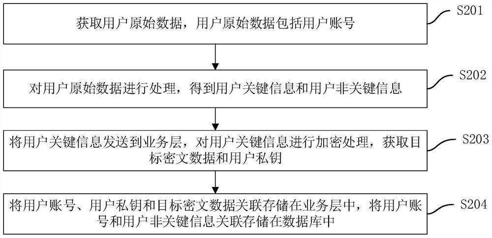 用户数据处理方法、装置、计算机设备及存储介质