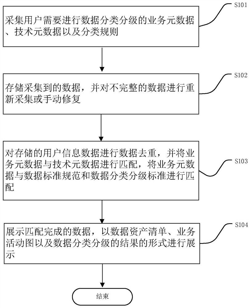 一种基于数据分类分级的端点安全响应的方法及装置