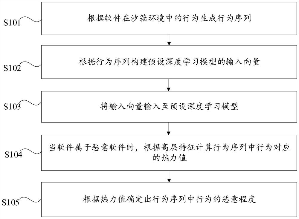 行为恶意程度的确定方法、装置、计算机设备和存储介质