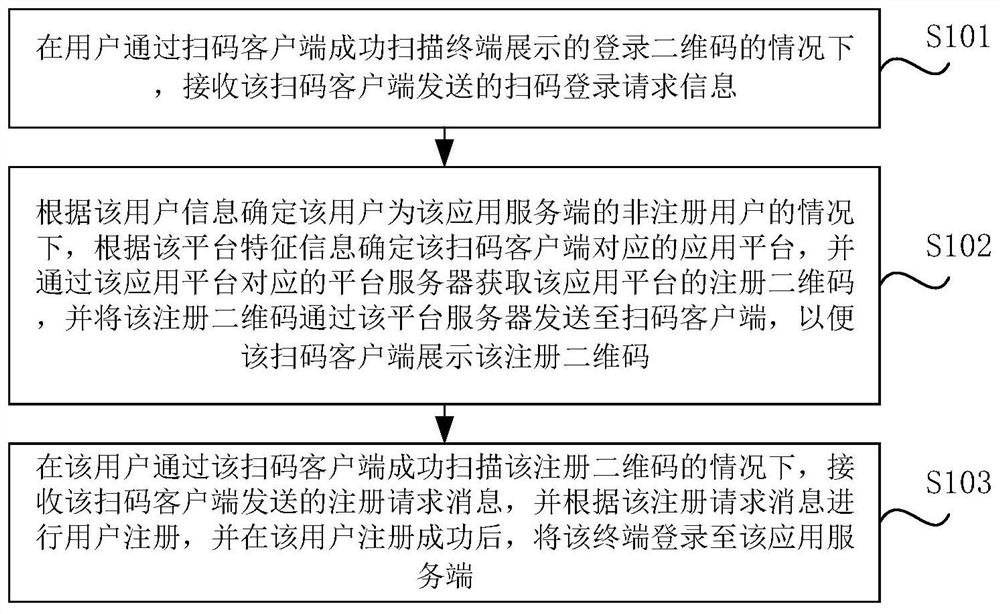 用户登录的方法、装置、存储介质及电子设备