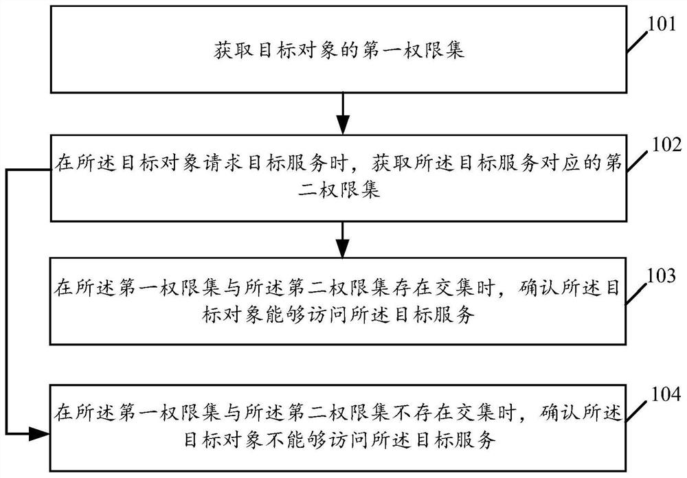 权限管理方法、装置及存储介质