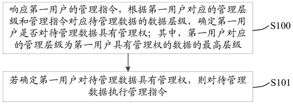 一种数据管理方法和电子设备