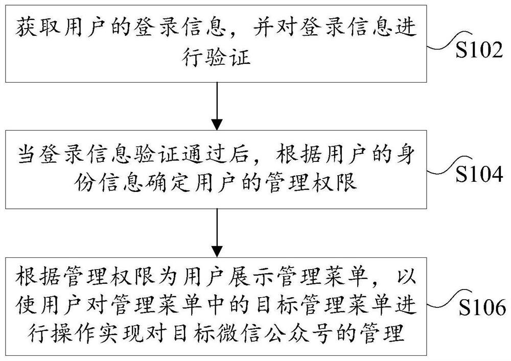 微信公众号的管理方法、装置和电子设备