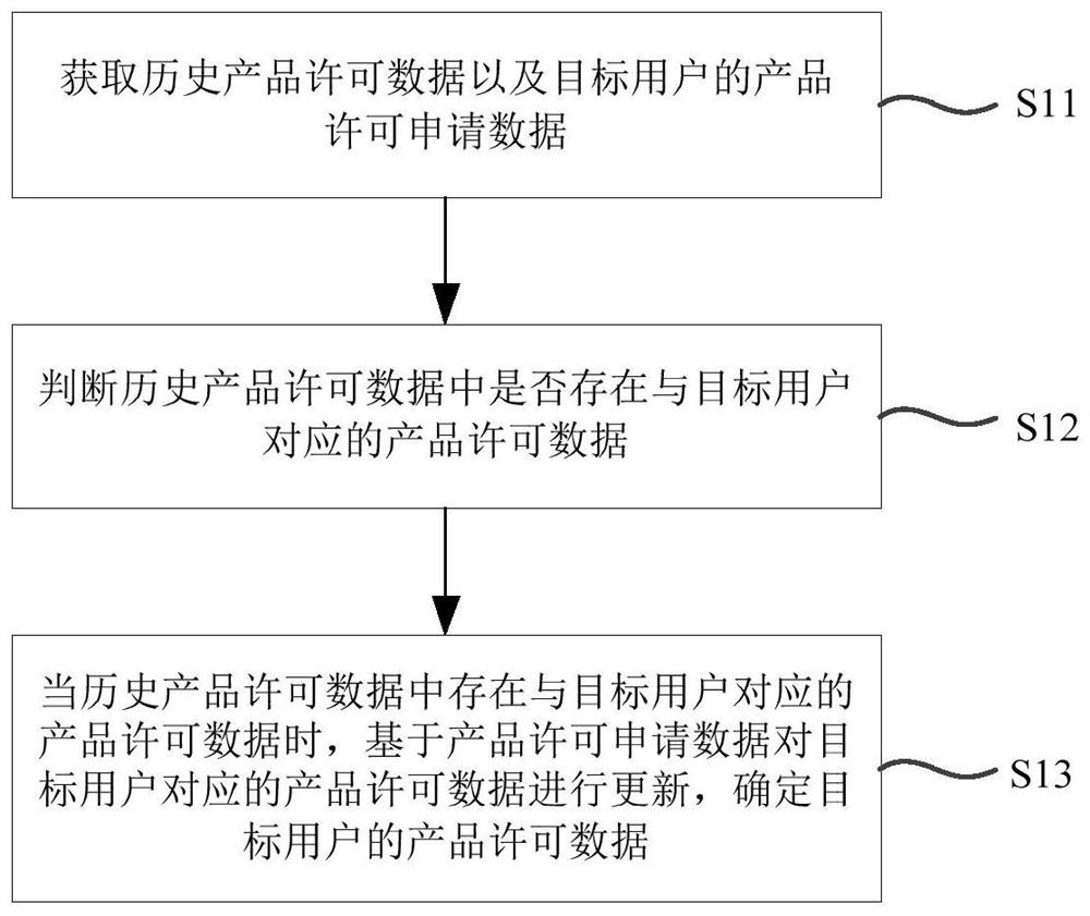 一种产品许可更新方法、装置、电子设备及存储介质