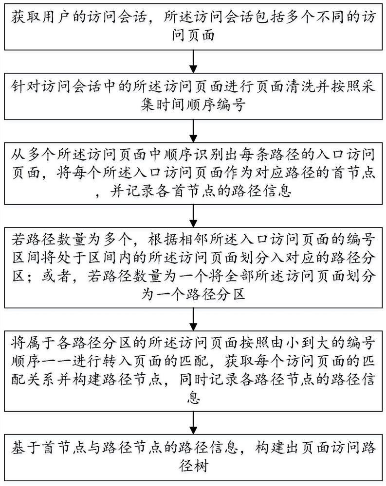 页面访问路径的构建方法及系统