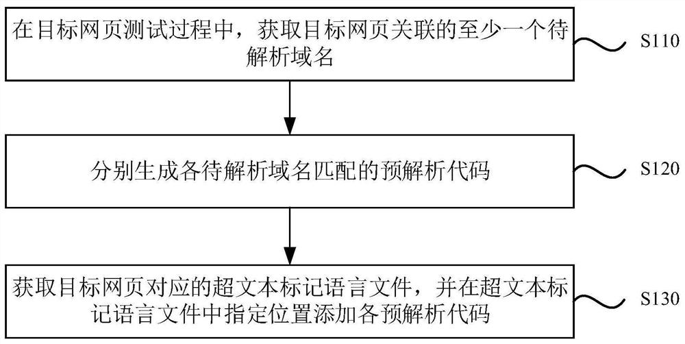 域名预解析配置方法、装置、计算机设备及存储介质