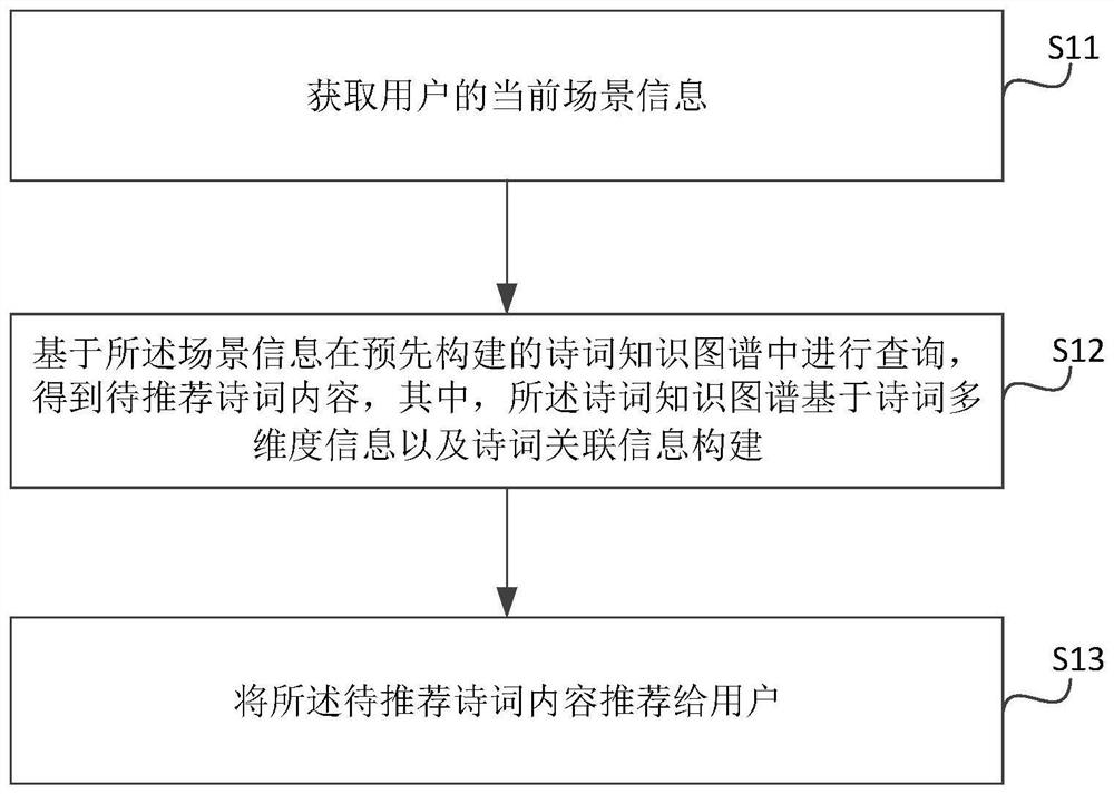 诗词推荐方法、装置、设备及存储介质