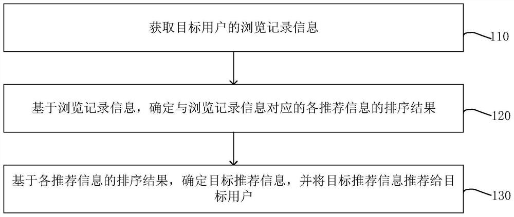 信息推荐方法、装置、电子设备和存储介质