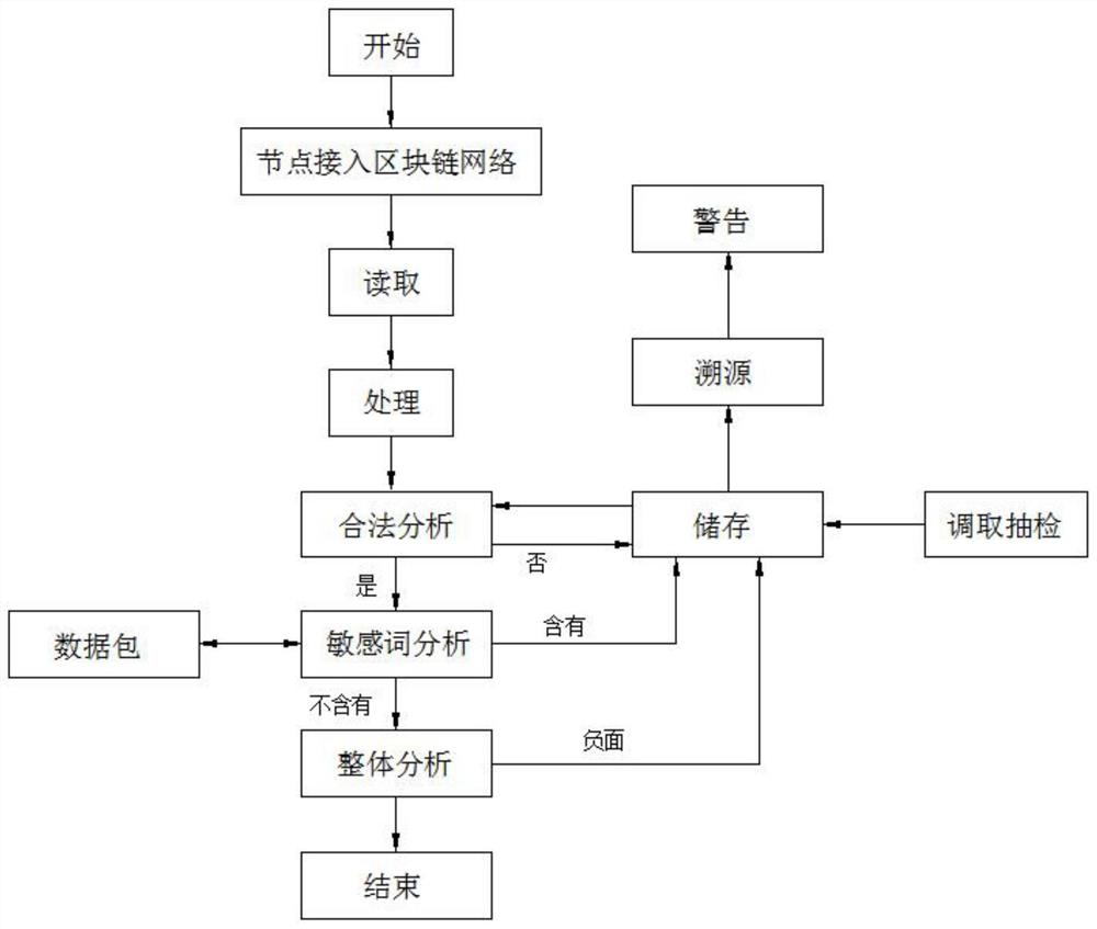 一种面向区块链系统的数据分析方法