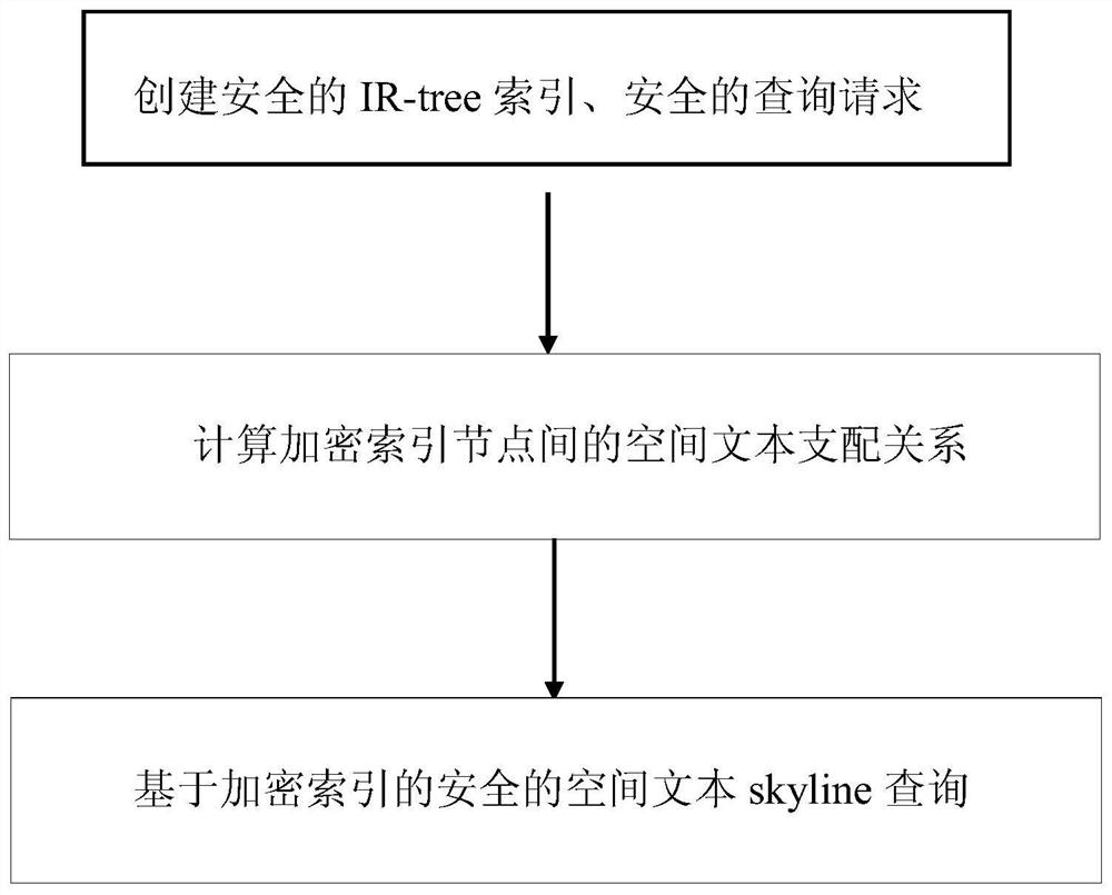 一种基于加密索引的安全空间文本skyline查询方法