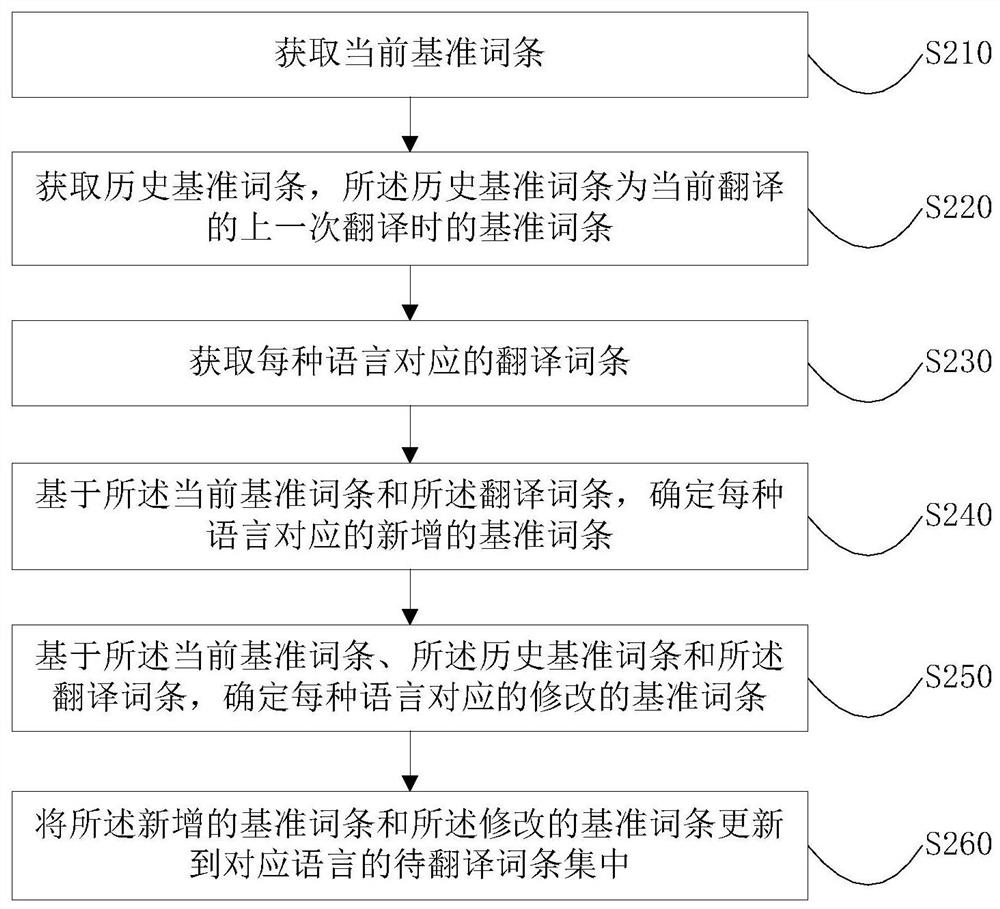 一种待翻译词条的更新方法、装置、设备和介质