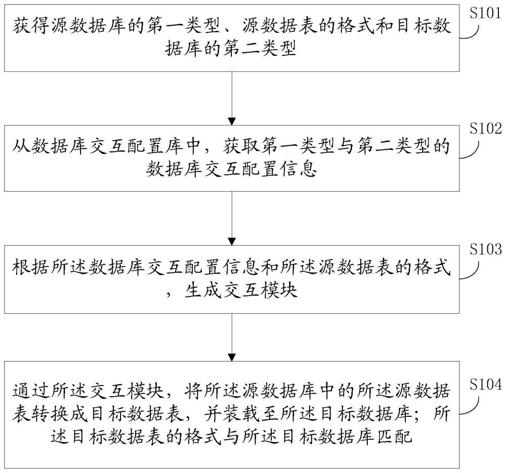 一种监管报送数据库的交互方法及装置